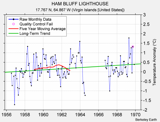 HAM BLUFF LIGHTHOUSE Raw Mean Temperature