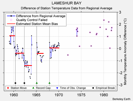 LAMESHUR BAY difference from regional expectation