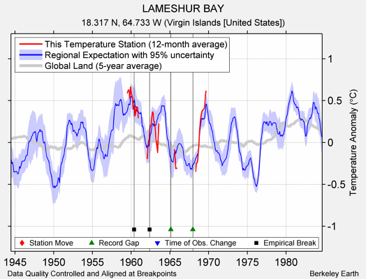 LAMESHUR BAY comparison to regional expectation