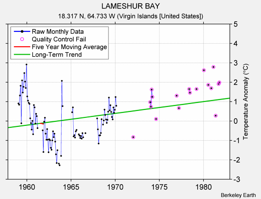 LAMESHUR BAY Raw Mean Temperature