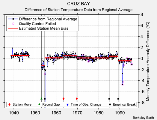CRUZ BAY difference from regional expectation