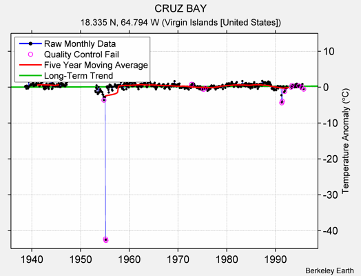 CRUZ BAY Raw Mean Temperature