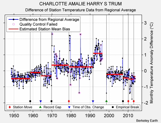 CHARLOTTE AMALIE HARRY S TRUM difference from regional expectation