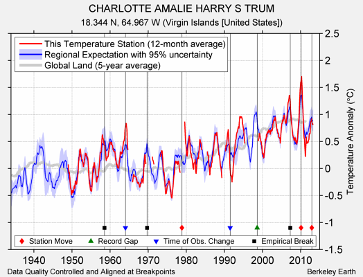 CHARLOTTE AMALIE HARRY S TRUM comparison to regional expectation