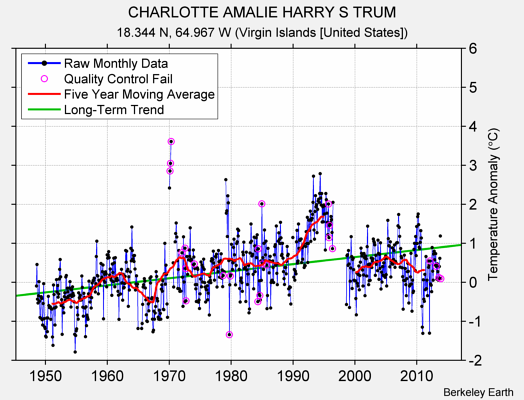 CHARLOTTE AMALIE HARRY S TRUM Raw Mean Temperature