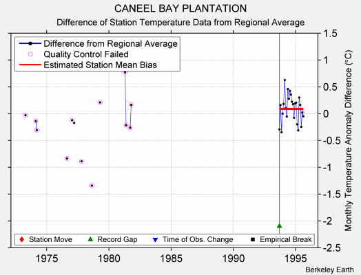 CANEEL BAY PLANTATION difference from regional expectation