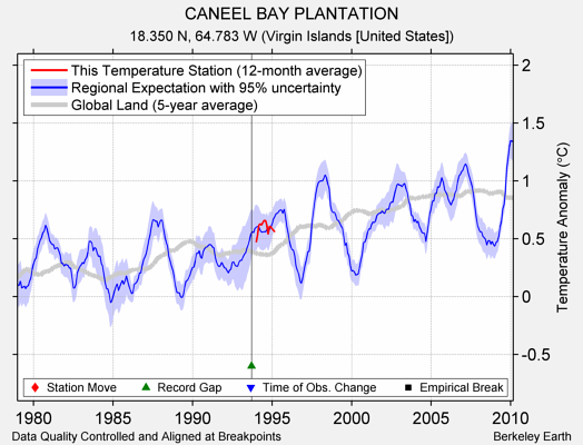 CANEEL BAY PLANTATION comparison to regional expectation