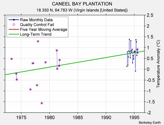 CANEEL BAY PLANTATION Raw Mean Temperature