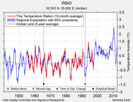 IRBID comparison to regional expectation
