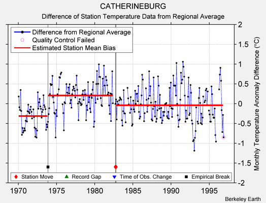 CATHERINEBURG difference from regional expectation