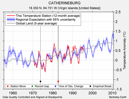 CATHERINEBURG comparison to regional expectation