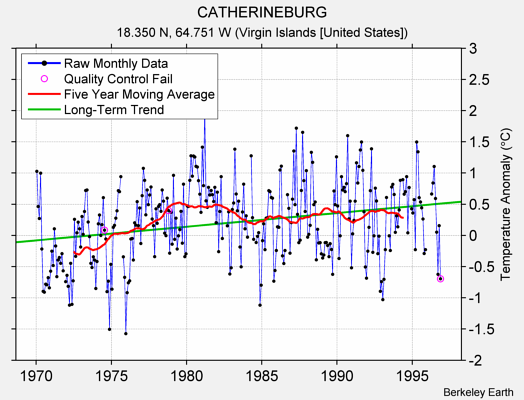 CATHERINEBURG Raw Mean Temperature