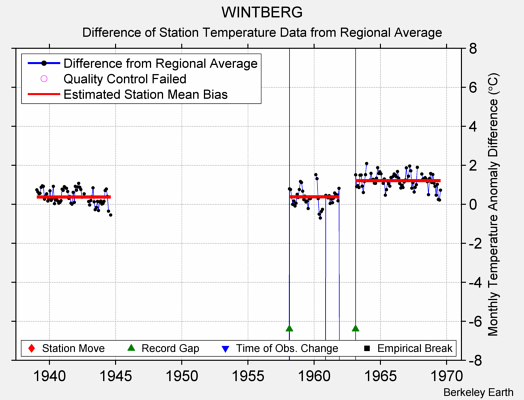 WINTBERG difference from regional expectation