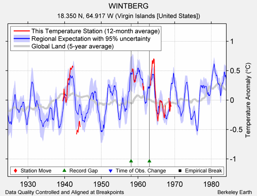 WINTBERG comparison to regional expectation