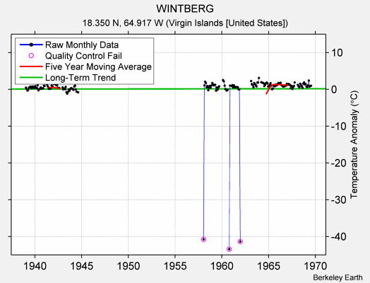 WINTBERG Raw Mean Temperature