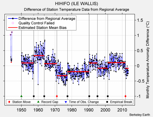 HIHIFO (ILE WALLIS) difference from regional expectation