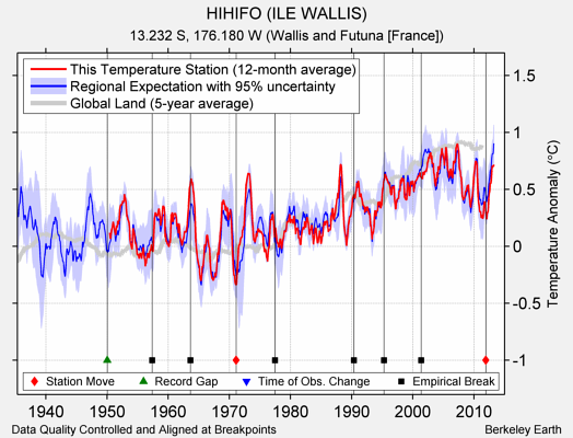 HIHIFO (ILE WALLIS) comparison to regional expectation