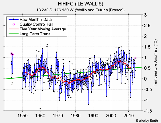 HIHIFO (ILE WALLIS) Raw Mean Temperature