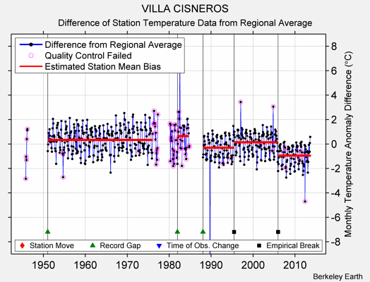 VILLA CISNEROS difference from regional expectation