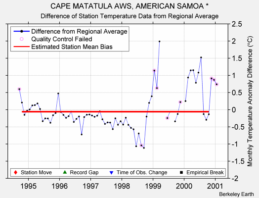 CAPE MATATULA AWS, AMERICAN SAMOA * difference from regional expectation