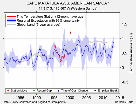 CAPE MATATULA AWS, AMERICAN SAMOA * comparison to regional expectation