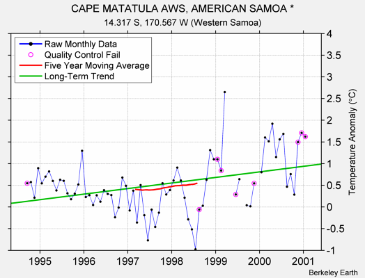 CAPE MATATULA AWS, AMERICAN SAMOA * Raw Mean Temperature