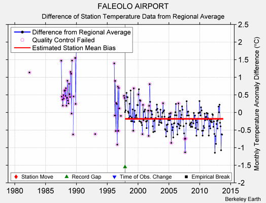 FALEOLO AIRPORT difference from regional expectation