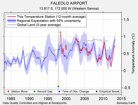 FALEOLO AIRPORT comparison to regional expectation