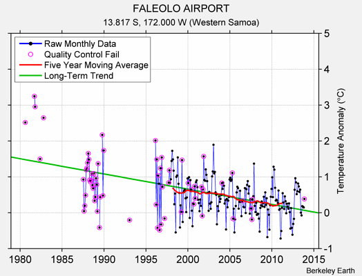 FALEOLO AIRPORT Raw Mean Temperature