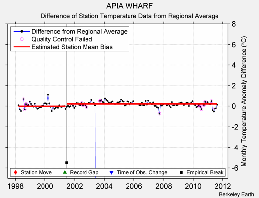 APIA WHARF difference from regional expectation