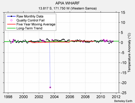 APIA WHARF Raw Mean Temperature