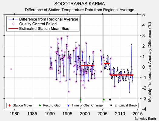 SOCOTRA/RAS KARMA difference from regional expectation