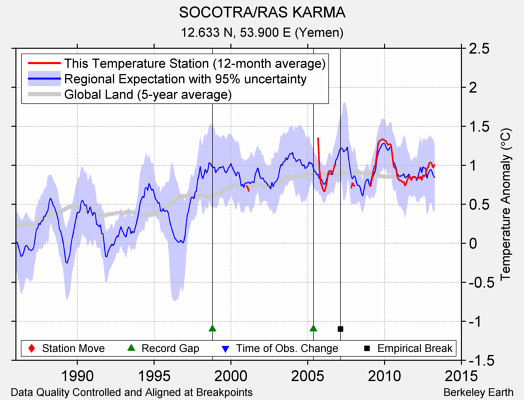 SOCOTRA/RAS KARMA comparison to regional expectation