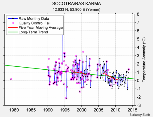 SOCOTRA/RAS KARMA Raw Mean Temperature