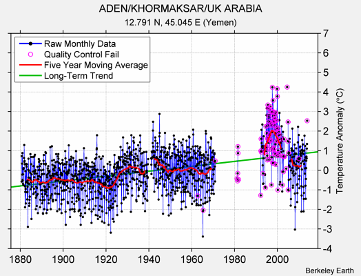 ADEN/KHORMAKSAR/UK ARABIA Raw Mean Temperature