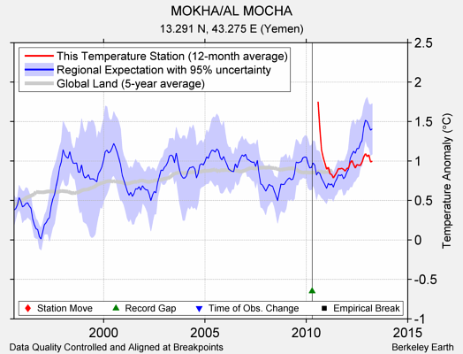 MOKHA/AL MOCHA comparison to regional expectation