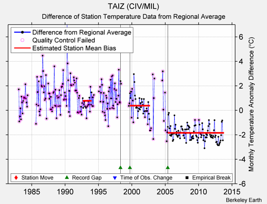 TAIZ (CIV/MIL) difference from regional expectation