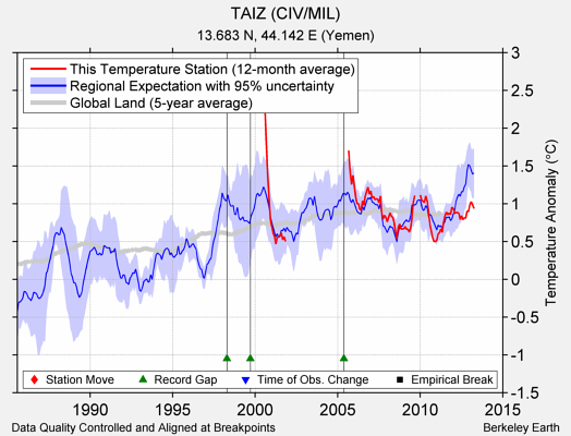 TAIZ (CIV/MIL) comparison to regional expectation