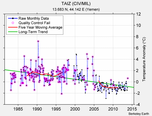 TAIZ (CIV/MIL) Raw Mean Temperature