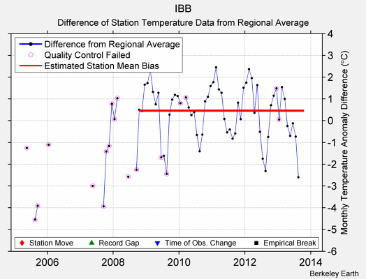 IBB difference from regional expectation