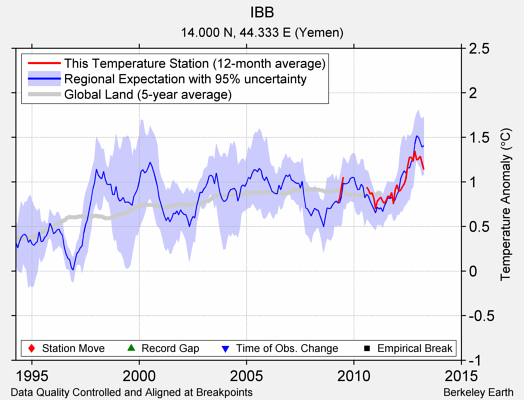 IBB comparison to regional expectation