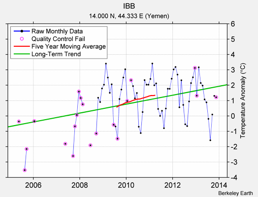 IBB Raw Mean Temperature