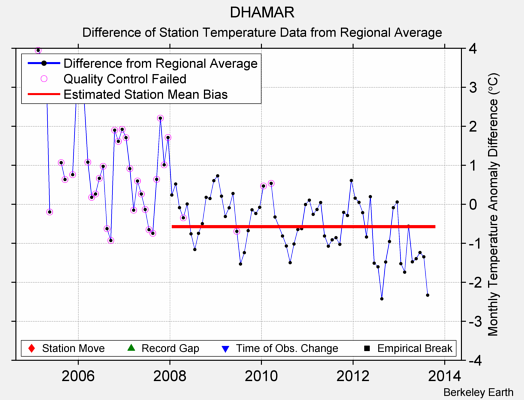 DHAMAR difference from regional expectation