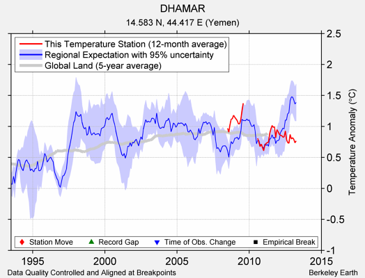 DHAMAR comparison to regional expectation