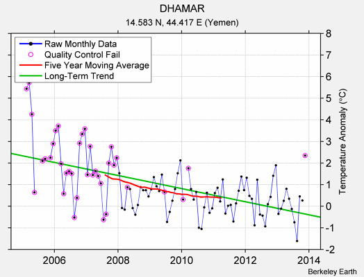 DHAMAR Raw Mean Temperature