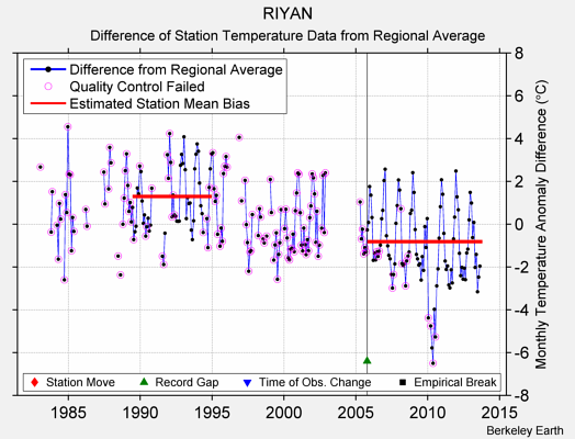 RIYAN difference from regional expectation