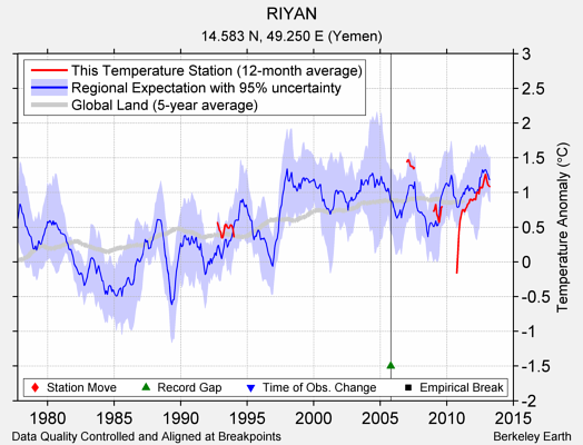 RIYAN comparison to regional expectation