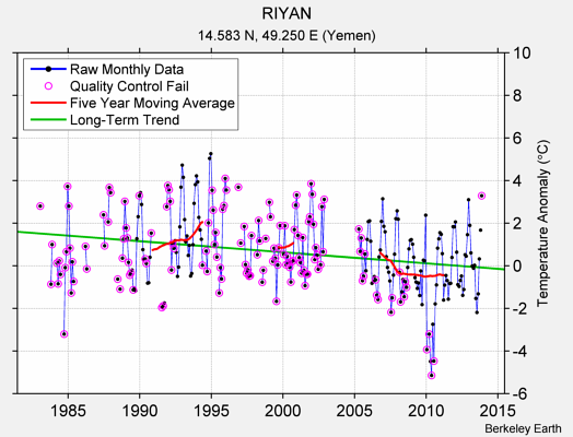 RIYAN Raw Mean Temperature