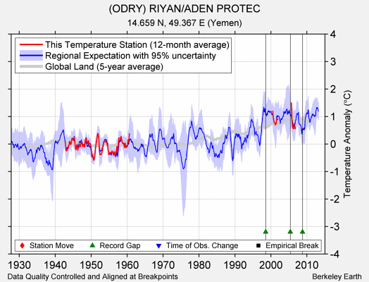 (ODRY) RIYAN/ADEN PROTEC comparison to regional expectation