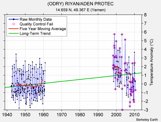 (ODRY) RIYAN/ADEN PROTEC Raw Mean Temperature